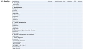 3.5. Budget Désignation Besoin unité: homme jours Quantité CU Montant
1. Conception
Honoraires
Sous-total 1
2. Sensibilisation
Transport
Perdiem
Honoraire
Sous-total 2
3. Formation
Honoraires
Perdiem
Transport
Sous-total 3
4. Collecte des données
Perdiems
Honoraires
Transport
Sous-total 4
5. Traitement et apurement des données
Honoraires
Sous-total 5
6. Analyse et production des rapports
Sous-total 6
7. Autres dépenses
Fourniture
Assurance du personnel
Communication
Sous-total 7
TOTAL 1+2+3+5+6+7
Imprévus(5%)
Total Général
 