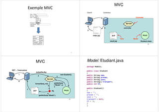 Exemple MVC
33
MVC
2
34
controller
3
<html>
...
J
.
S
.
.
P
...
</html>
result.jsp Etudiant.class
POJO
View Model
<html>
...
...
...
</html>
index.jsp
Client1 Conteneur
Controller
Servlet
MVC
POJO
<html>
...
J
.
S
.
.
P
...
</html>
1
2
Rq
3
setAttribute
("Model", e)
4
Servlet
6
7
new Etudiant();
GET …?nom=emna
doGet(Rq,Rp)
35
8
getAttribute("Model");
forward(req, res)
5
Model: Etudiant.java
package Modele;
public class Etudiant
{
public String nom;
public String prenom;
public String sexe;
public String[] transport;
public int CP;
public Etudiant()
{
nom = "";
prenom = "";
sexe = "";
transport = null;
CP = -1;
}
}
 