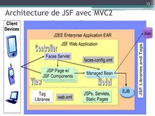 Architecture de JSF avec MVC2
15
 