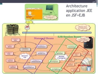 Architecture
application JEE
en JSF+EJB
17
Managed Beans
EJB Session Beans
JavaBeans
 