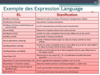 Exemple des Expression Language
35
 
