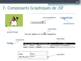7. Composants Graphiques de JSF
44
 