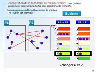 14 
échanger 6 et 2 
Accélération de la recherche du meilleur voisin: pour certains problèmes il existe des méthodes pour accélérer cette recherche 
1 
2 
3 
4 
5 
6 
7 
8 
9 
10 
Buckets 
P1 to P2 
P2 to P1 
-3 
-2 
-1 
0 
1 
2 
3 
-3 
-2 
-1 
0 
1 
2 
3 
1 
9 
10 
3 
2 
5 
7 
8 
4 
6 
gain 
P1 
P2 
Cas du problème du Bi-partitionnement de graphes :The bucket-sort technique  