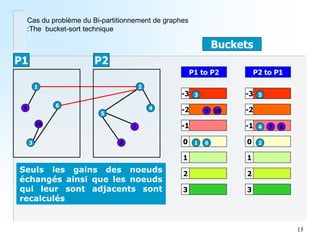 15 
1 
2 
3 
4 
5 
6 
7 
8 
9 
10 
Buckets 
P1 to P2 
P2 to P1 
-3 
-2 
-1 
0 
1 
2 
3 
-3 
-2 
-1 
0 
1 
2 
3 
1 
9 
10 
3 
2 
5 
7 
8 
4 
6 
P1 
P2 
Seuls les gains des noeuds échangés ainsi que les noeuds qui leur sont adjacents sont recalculés 
Cas du problème du Bi-partitionnement de graphes :The bucket-sort technique  