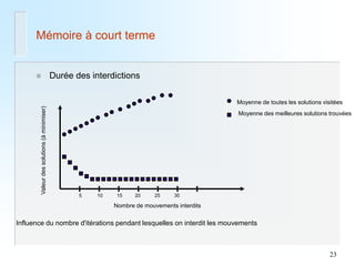 23 
Mémoire à court terme 
Durée des interdictions 
Nombre de mouvements interdits 
Valeur des solutions (à minimiser) 
Moyenne de toutes les solutions visitées 
Moyenne des meilleures solutions trouvées 
5 
10 
15 
20 
25 
30 
Influence du nombre d'itérations pendant lesquelles on interdit les mouvements  