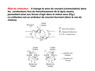 Rôle du collecteur : Il change le sens du courant (commutation) dans
les conducteurs lors du franchissement de la ligne neutre,
permettant ainsi aux forces d’agir dans le même sens (Fig.).
Le collecteur est un onduleur de courant tournant (dans le cas du
moteur).
 