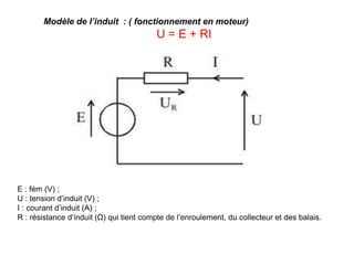 Modèle de l’induit : ( fonctionnement en moteur)
U = E + RI
E : fém (V) ;
U : tension d’induit (V) ;
I : courant d’induit (A) ;
R : résistance d’induit (Ω) qui tient compte de l’enroulement, du collecteur et des balais.
 