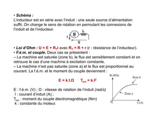 • Schéma :
L’inducteur est en série avec l’induit : une seule source d’alimentation
suffit. On change le sens de rotation en permutant les connexions de
l’induit et de l’inducteur.
• Loi d’Ohm : U = E + RTI avec RT = R + r (r : résistance de l’inducteur).
• F.é.m. et couple. Deux cas se présentent :
– La machine est saturée (zone b), le flux est sensiblement constant et on
retrouve le cas d’une machine à excitation constante.
– La machine n’est pas saturée (zone a) et le flux est proportionnel au
courant. La f.é.m. et le moment du couple deviennent :
E = k.I.Ω Tem = k.I2
E : f.é.m. (V) ; Ω : vitesse de rotation de l’induit (rad/s)
I : courant d’induit (A) ;
Tem : moment du couple électromagnétique (Nm)
k : constante du moteur.
 