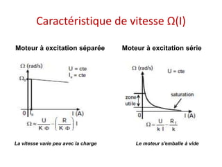 Caractéristique de vitesse Ω(I)
Moteur à excitation séparée Moteur à excitation série
La vitesse varie peu avec la charge Le moteur s'emballe à vide
 