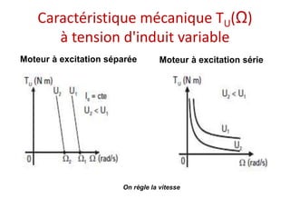 Caractéristique mécanique TU(Ω)
à tension d'induit variable
Moteur à excitation séparée Moteur à excitation série
On règle la vitesse
 
