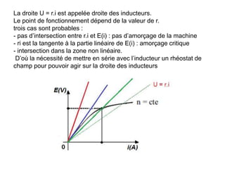 La droite U = r.i est appelée droite des inducteurs.
Le point de fonctionnement dépend de la valeur de r.
trois cas sont probables :
- pas d’intersection entre r.i et E(i) : pas d’amorçage de la machine
- ri est la tangente à la partie linéaire de E(i) : amorçage critique
- intersection dans la zone non linéaire.
D’où la nécessité de mettre en série avec l’inducteur un rhéostat de
champ pour pouvoir agir sur la droite des inducteurs
 