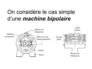 On considère le cas simple
d’une machine bipolaire
 