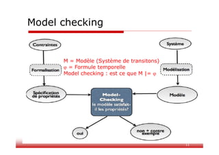 11
Model checking
M = Modèle (Système de transitons)
 = Formule temporelle
Model checking : est ce que M |= 
 