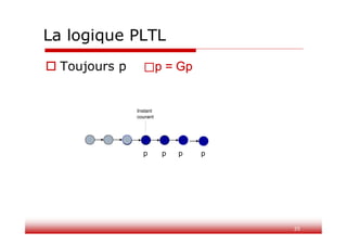 35
La logique PLTL
 Toujours p ⃞p = Gp
p p p p
Instant
courant
 