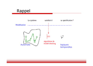 Automate logiques
temporelles
Rappel
 
