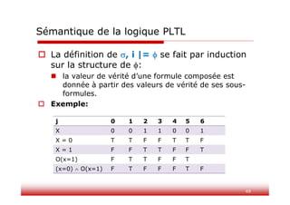 49
Sémantique de la logique PLTL
 La définition de , i |=  se fait par induction
sur la structure de :
 la valeur de vérité d’une formule composée est
donnée à partir des valeurs de vérité de ses sous-
formules.
 Exemple:
j 0 1 2 3 4 5 6
X 0 0 1 1 0 0 1
X = 0 T T F F T T F
X = 1 F F T T F F T
O(x=1) F T T F F T
(x=0)  O(x=1) F T F F F T F
 