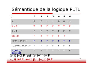 50
Sémantique de la logique PLTL
j 0 1 2 3 4 5 6
X 0 0 1 1 0 0 1
X = 0 T T F F T T F
X = 1 F F T T F F T
O(x=1) F T T F F T
(x=0)  O(x=1) F T F F F T F
((x=0)  O(x=1)) F F F F F F F
((x=0) 
O(x=1))
T T T T T T F
(, i) |=O F ssi (, i+1 ) |= F
(, i) |= F ssi  j i (, j ) |= F
 