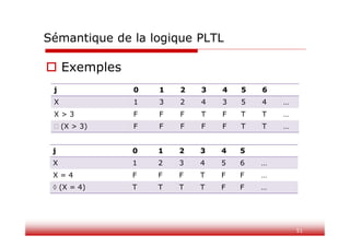 51
Sémantique de la logique PLTL
 Exemples
j 0 1 2 3 4 5 6
X 1 3 2 4 3 5 4 …
X > 3 F F F T F T T …
 (X > 3) F F F F F T T …
j 0 1 2 3 4 5
X 1 2 3 4 5 6 …
X = 4 F F F T F F …
 (X = 4) T T T T F F …
 