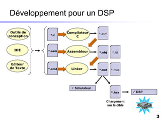 Développement pour un DSP

 Outils de           Compilateur      *.asm
conception    *.c
                         C



  IDE        *.asm   Assembleur       *.obj   *.lst



 Editeur
de Texte     *.cmd     Linker         *.out   *.map




                        Simulateur
                                              *.hex       DSP


                                          Chargement
                                          sur la cible


                                                                 3
 