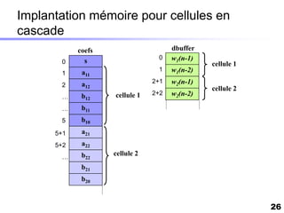 Implantation mémoire pour cellules en
cascade
            coefs                     dbuffer
                                 0    w1(n-1)
       0      s                                 cellule 1
                                 1    w1(n-2)
       1     a11
                                2+1   w2(n-1)
       2     a12
                                                cellule 2
                    cellule 1   2+2   w2(n-2)
       …     b12
       …     b11
       5     b10
      5+1    a21
      5+2    a22
       …     b22    cellule 2
             b21
             b20


                                                            26
 