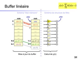 N 1
                                                       y n    bi xn  i 
Buffer linéaire                                                i 0



           Schéma "état mémoire"      Schéma de structure de filtre

                     x(n)                              y(n)
           xtab               xtab
     0    x(n-1)         0    x(n)       b0
     1    x(n-2)         1   x(n-1)      b1
           …             2   x(n-2)      b2
           …                   …         …
           …                   …         …
           …                   …         …
    N-2 x(n-N+1)       N-2 x(n-N+2)      bN-2
    N-1   x(n-N)       N-1 x(n-N+1)      bN-1
                             x(n-N)


            Mise à jour du buffer     Calcul de y(n)
                                                                             31
 