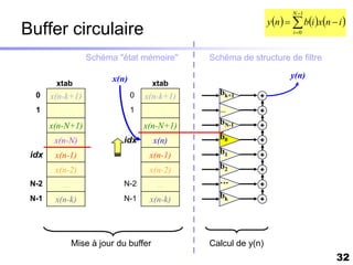 N 1
                                                               y n    bi xn  i 
Buffer circulaire                                                      i 0



                  Schéma "état mémoire"       Schéma de structure de filtre

                        x(n)                                          y(n)
        xtab                          xtab
  0    x(n-k+1)                0   x(n-k+1)     bk+1
  1       …                    1       …        …

       x(n-N+1)                    x(n-N+1)     bN-1

        x(n-N)             idx        x(n)      b0

 idx    x(n-1)                      x(n-1)      b1

        x(n-2)                      x(n-2)      b2
 N-2      …                N-2         …        …
 N-1    x(n-k)             N-1      x(n-k)      bk




              Mise à jour du buffer           Calcul de y(n)
                                                                                     32
 