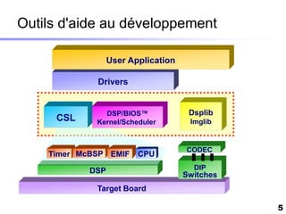 Outils d'aide au développement

                  User Application

             Drivers


               DSP/BIOS™              Dsplib
     CSL     Kernel/Scheduler         Imglib


                                     CODEC
    Timer McBSP EMIF     CPU

            DSP                        DIP
                                     Switches
             Target Board

                                                5
 