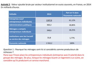 Activité 2 : Valeur ajoutée brute par secteur institutionnel en euros courants, en France, en 2014
En milliards d’euros
In...