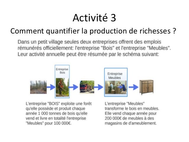 Chapitre 3 qui produit des richesses 2018