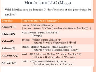 10
Voici l’équivalence en langage C, des fonctions et des procédures du
modèle :
MODÈLE DE LLC (MLLC)
Modules Implémentation en langage C
Allouer( P)
struct Maillon *Allouer ( )
{ return ((struct Maillon *) malloc( sizeof(struct Maillon))); }
Libérer(P)
Void Libérer ( struct Maillon *P)
{free (p);}
Valeur(P)
typeqq Valeur( struct Maillon *P)
{ return( P->val) ; //équivalent à *P.val}
Suivant(P)
struct Maillon *Suivant( struct Maillon *P)
{ return( P->suiv ); //équivalent à *P.suiv}}
Aff_Suiv(P, Q
void aff_suiv( struct Maillon *P, struct Maillon *Q)
{ P->suiv = Q; //équivalent à *P.suiv=Q}
Aff_Val(P,v)
void Aff_Val(struct Maillon *P, int v)
{ P->val =v; //équivalent à *P.val = v}
 