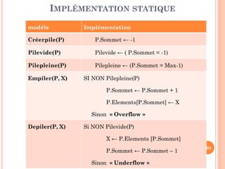 105
FILE D’ATTENTE AVEC PRIORITÉ
IMPLÉMENTATION STATIQUE PAR TABLEAU CIRCULAIRE
4ème Méthode: Enfiler (F, X)
SI (NON Filepleine(F))
//insérer le programme X
F.Elements[F.Tete] ← X
//trier le tableau d’éléments
I ← F..Tete
J (I+1)mod Max;
TQ (I ≠F.TQueue) & (F.Elements[I].priorité > F.Elements[J].priorité ) faire
Tmp F.Elements[I]
F.Elements[I] ← F.Elements[J]
F.Elements[J] ← Tmp
I (I+1)mod Max;
J (J+1)mod Max;
//mettre à jour la Tête
Si F.Tete=0 alors F.Tete Max-1;
Sinon F.Tete I-1
 