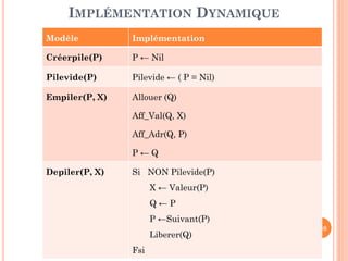 108
FILE D’ATTENTE AVEC PRIORITÉ
IMPLÉMENTATION DYNAMIQUE
Enfiler (F, (2, PSW))
(3,PSW)
Tête Queue
(2,PSW) (1,PSW) (1,PSW) (0,PSW)
(2,PSW)
(3,PSW)
Tête Queue
(2,PSW) (1,PSW) (1,PSW) (0,PSW)
 