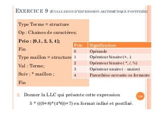 1262. Donner la LLC qui présente cette expression
5 * (((9+8)*(4*6))+7) en format infixé et postfixé.
Type Terme = structure
Op : Chaines de caractères;
Prio : {0,1, 2, 3, 4};
Fin
Type maillon = structure
Val : Terme;
Suiv : * maillon ;
Fin
Prio Signification
0 Opérande
1 Opérateur binaire (+, -)
2 Opérateur binaire ( *, /, %)
3 Opérateur unaire ( - unaire)
4 Parenthèse ouvrante ou fermante
EXERCICE 9 (EVALUATION D’EXPRESSION ARITHMÉTIQUE POSTFIXÉE)
 