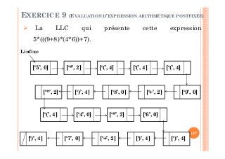 127
[‘5’, 0] [‘*’, 2] [‘(’, 4] [‘(’, 4] [‘(’, 4]
[‘9’, 0][‘+’, 2][‘8’, 0][‘)’, 4]
[‘(’, 4] [‘4’, 0] [‘*’, 2] [‘6’, 0]
[‘)’, 4][‘)’, 4][‘+’, 2][‘)’, 4]
[‘*’, 2]
Linfixe
La LLC qui présente cette expression
5*(((9+8)*(4*6))+7).
EXERCICE 9 (EVALUATION D’EXPRESSION ARITHMÉTIQUE POSTFIXÉE)
[‘7’, 0]
 