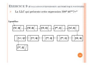 128
[‘5’, 0] [‘9’, 0] [‘8’, 0] [‘*’, 2] [‘4’, 0]
[‘6’, 0][‘*’, 2][‘*’, 2][‘7’, 0]
[‘*’, 2]
[‘+’, 1]
Lpostfixe
La LLC qui présente cette expression 598*46**7+*
EXERCICE 9 (EVALUATION D’EXPRESSION ARITHMÉTIQUE POSTFIXÉE)
 