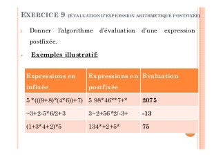 138
3. Donner l’algorithme d’évaluation d’une expression
postfixée.
Exemples illustratif:
EXERCICE 9 (EVALUATION D’EXPRESSION ARITHMÉTIQUE POSTFIXÉE)
Expressions en
infixée
Expressions en
postfixée
Evaluation
5 *(((9+8)*(4*6))+7) 5 98*46**7+* 2075
~3+2-5*6/2+3 3~2+56*2/-3+ -13
(1+3*4+2)*5 134*+2+5* 75
 