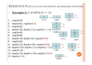 140
1. empiler(3)
2. depiler(3) ; empiler(0-3)
3. empiler(2)
4. depiler (2); depiler (-3); empiler( -3 + 2)
5. empiler(5)
6. empiler(6)
7. depiler (6); depiler (5); empiler(5*6)
8. empiler(2)
9. depiler (2); depiler (30); empiler(30/2)
10. depiler (15); depiler (-1); empiler(-1-15)
11. empiler (3)
12. depiler (3); depiler (-16); empiler(-16+3)
13. depiler (-13)
-1
30
« 7 »
-1
30
2
« 8 »
3
« 1 »
-3
« 2 »
-3
2
« 3 »
5
6
-1
« 4-6 »
-1
15
« 9 »
3
-16
« 10 »
-13
« 12 »
EXERCICE 9 (EVALUATION D’EXPRESSION ARITHMÉTIQUE POSTFIXÉE)
Exemple 2: 3~2+56*2/-3+ = -13
 