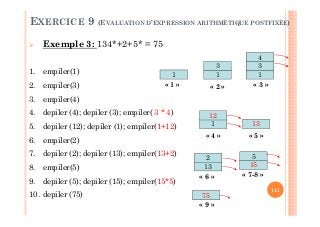 141
1. empiler(1)
2. empiler(3)
3. empiler(4)
4. depiler (4); depiler (3); empiler( 3 * 4)
5. depiler (12); depiler (1); empiler(1+12)
6. empiler(2)
7. depiler (2); depiler (13); empiler(13+2)
8. empiler(5)
9. depiler (5); depiler (15); empiler(15*5)
10. depiler (75)
5
13
« 5 »
13
2
« 6 »
1
« 1 »
1
3
« 2 »
1
12
« 4 »
15
« 7-8 »
75
« 9 »
« 3 »
1
3
4
EXERCICE 9 (EVALUATION D’EXPRESSION ARITHMÉTIQUE POSTFIXÉE)
Exemple 3: 134*+2+5* = 75
 