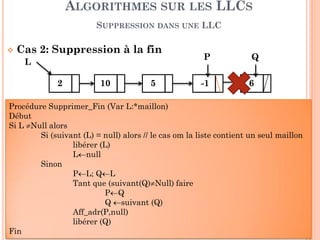 34
Suppression à une position donné « k ».
ALGORITHMES SUR LES LLCS
SUPPRESSION
Procédure Supprimer_pos (L:*maillon, k:entier positif, Var possible
: booléen)
Début
Possible faux
Si (k>0) alors
Si (k = 1) alors // supprimer le premier maillon
P←L; L ← suivant (L); libérer (P);
Possible vrai
Sinon
Q←Rech_pos(L, k-1)
Si ((Q ≠ nil) et (suivant (Q) ≠ nil)) // la position k existe
P suivant (Q); aff_suiv(Q,suivant (P)); libérer (P);
Possible vrai
Fin
 
