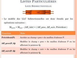 49
Recherche d’une valeur dans une LLC Bidirectionnelle
LISTES PARTICULIÈRES
LISTE BIDIRECTIONNELLE (QUELQUES ALGORITHMES)
Fonction RechLLCbd(L: ListeBD, v:entier): *MaillonBD
Début
P ←L.Tete
Tant que (P≠nil) faire // la liste n’est pas vide
Si valeur (P) = v alors retourner (P)
Sinon P ←←←←suivant (P)
Retourner (nil)
Fin
Tete
2 5 -1 6
Queue
Fonction RechLLCbd (L: ListeBD, v:entier): *MaillonBD
Début
P ←L.Queue
Tant que (P≠nil) faire // la liste n’est pas vide
Si valeur (P) = v alors retourner (P)
Sinon P ←←←←précédent (P)
Retourner (nil)
Fin
 