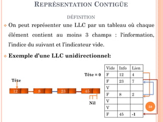 58
Liste bidirectionnelle circulaire est une LLC à double
sens et dont le dernier maillon pointe sur le premier
maillon et le premier maillon pointe sur le dernier
maillon.
Le même modèle des LLCs bidirectionnel est utilisé pour
écrire des algorithmes sur ce type de liste:
MLLCbdcir = MLLCbd
LISTES PARTICULIÈRES
LISTE BIDIRECTIONNELLE CIRCULAIRE
Tête
V1 V2 V3 V4 V5
 