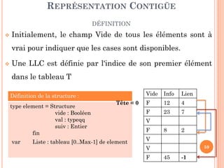 59
On peut représenter une LLC par un tableau où chaque
élément contient au moins 3 champs : l'information,
l’indice du suivant et l’indicateur vide.
Exemple d’une LLC unidirectionnel:
REPRÉSENTATION CONTIGÜE
DÉFINITION
Tête
12 8 23 45
Nil
Vide Val Suiv
F 12 4
F 23 7
V
F 8 2
V
V
F 45 -1
Tête = 0
 