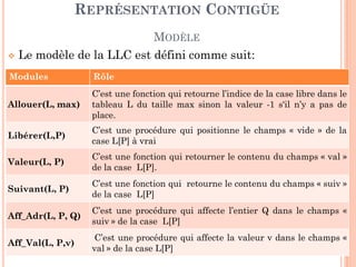 60
Initialement, le champ Vide de tous les éléments sont à
vrai pour indiquer que les cases sont disponibles.
Une LLC est définie par l'indice de son premier élément
dans le tableau T
Vide Val Suiv
F 12 4
F 23 7
V
F 8 2
V
V
F 45 -1
Définition de la structure :
type element = Structure
vide : Booléen
val : typeqq
suiv : Entier
fin
var Liste : tableau [Max] de element
Tête = 0
REPRÉSENTATION CONTIGÜE
DÉFINITION
 