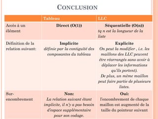 Faut-il utiliser
un tableau ou
une LLC?
CONCLUSION
63
 