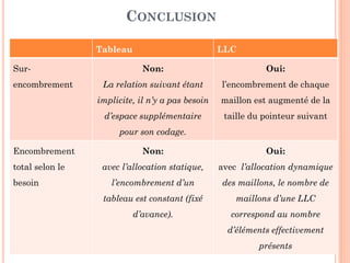 64
Tableau non ordonné LLC unidirectionnelle non
ordonné
Accès à un
élément
Direct (O(1)) Séquentielle (O(n))
tq n est la longueur de la liste
Ajout Recherche
séquentielle d’une case
vide O(n)
Chaînage:
Au début O(1)
A la fin O(n)
Suppression Décalage
O(n)
Chaînage:
Au début O(1)
À la fin O(n)
Définition de la
relation suivant:
Implicite
définie par la contiguïté
des composantes du
tableau
Explicite
On peut la modifier , i.e. les
maillons des LLC peuvent être
réarrangés sans avoir à déplacer
les informations qu’ils portent).
De plus, un même maillon peut
faire partie de plusieurs listes.
CONCLUSION
 