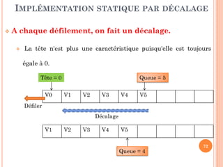 72
Les files d’attente peuvent être présentées en deux
manières:
statique en utilisant les tableaux,
dynamique en utilisant les listes linéaires
chaînées.
L’implémentation statique peut être réalisée par
décalage en utilisant un tableau avec une tête fixe,
toujours à 0, et une queue variable.
tableau circulaire où la tête et la queue sont toutes
les deux variables.
IMPLÉMENTATION
 
