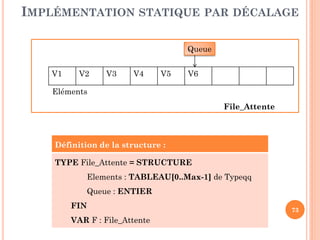 73
A chaque défilement, on fait un décalage.
La tête n'est plus une caractéristique puisqu'elle est toujours
égale à 0.
IMPLÉMENTATION STATIQUE PAR DÉCALAGE
V0 V1 V2 V3 V4 V5
Tête = 0 Queue = 5
Défiler
Décalage
V1 V2 V3 V4 V5
Queue = 4
 
