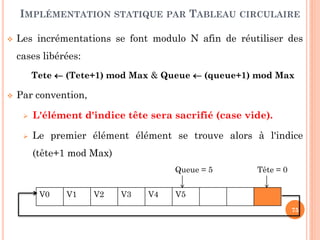 75
IMPLÉMENTATION STATIQUE PAR DÉCALAGE
Modèle Implémentation
Initfile(F) F.Queue ←-1
Filevide(F) Retourner (F.Queue = -1)
Filepleine(F) Retourner (F.Queue = Max-1)
Enfiler(F,X) SI (NON Filepleine(F))
F.Queue ← F.Queue + 1
F.Elements[F.Queue] ←X
Defiler(F,X) SI (NON Filevide(F))
X ← F.Elements[0]
POUR I ← 0 à F.Queue - 1
F.Elements[I] ← F.Elements[I+1]
F.Queue ← F.Queue – 1
 