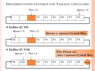 77
IMPLÉMENTATION STATIQUE PAR TABLEAU CIRCULAIRE
V1 V2 V3 V4 V5
Tête = 0 Queue = 5
V2 V3 V4 V5
Tête = 1 Queue = 5
Tête = Queue = 5
Défiler (F, V)
Pour i←←←←1 à 4 faire Défiler (F, V)
File Vide ssi Tête = Queue
 