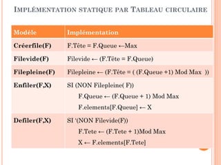 79
IMPLÉMENTATION STATIQUE PAR TABLEAU CIRCULAIRE
Définition de la structure :
TYPE File_Attente = STRUCTURE
Elements : TABLEAU[Max] de Typeqq
Tête, Queue : ENTIER
FIN
VAR F : File_Attente
File_Attente
Eléments
V2 V3 V4 V5
Tête = 1 Queue = 5
 